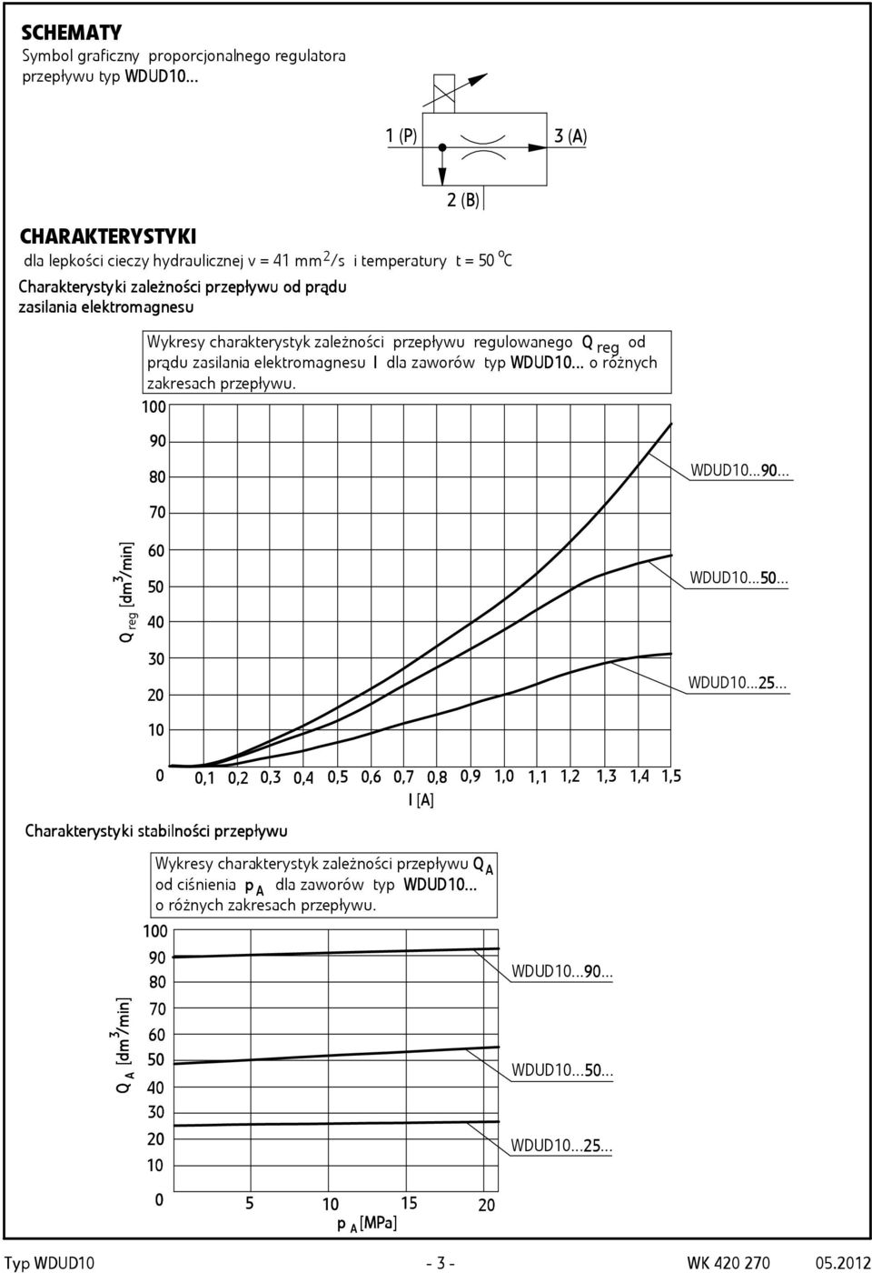 tromag agne nesu 2 (B) Wykresy charakterystyk zależności przepływu regulowanego Q reg od prądu zasilania elektromagnesu I dla zaworów typ WDUD UD10... o różnych zakresach przepływu. 100 90 80 WDUD10.