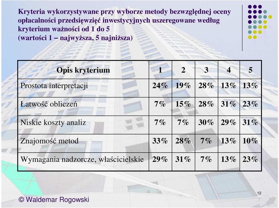 4 5 Prostota interpretacji 24% 19% 28% 13% 13% Łatwość obliczeń 7% 15% 28% 31% 23% Niskie koszty analiz 7%