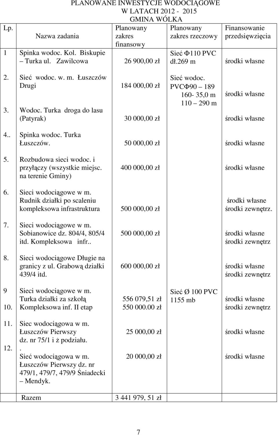 Sieć wodoc. w. m. Łuszczów Drugi Wodoc. Turka droga do lasu (Patyrak) 184 000,00 zł 30 000,00 zł Sieć wodoc. PVCΦ90 189 160-35,0 m 110 290 m 4.. Spinka wodoc. Turka Łuszczów. 50 000,00 zł 5.