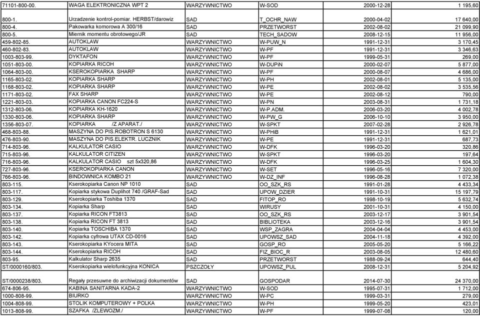 AUTOKLAW WARZYWNICTWO W-PUW_N 1991-12-31 3 170,45 460-802-83. AUTOKLAW WARZYWNICTWO W-PF 1991-12-31 3 346,63 1003-803-99. DYKTAFON WARZYWNICTWO W-PF 1999-05-31 269,00 1051-803-00.