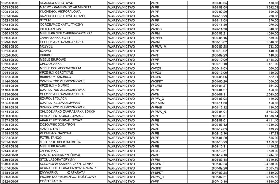 OGRZEWACZ KATALITYCZNY WARZYWNICTWO W-DG 1999-11-30 279,00 1044-808-99. PIEC GAZOWY WARZYWNICTWO W-SOD 1999-11-30 340,00 1060-808-00.