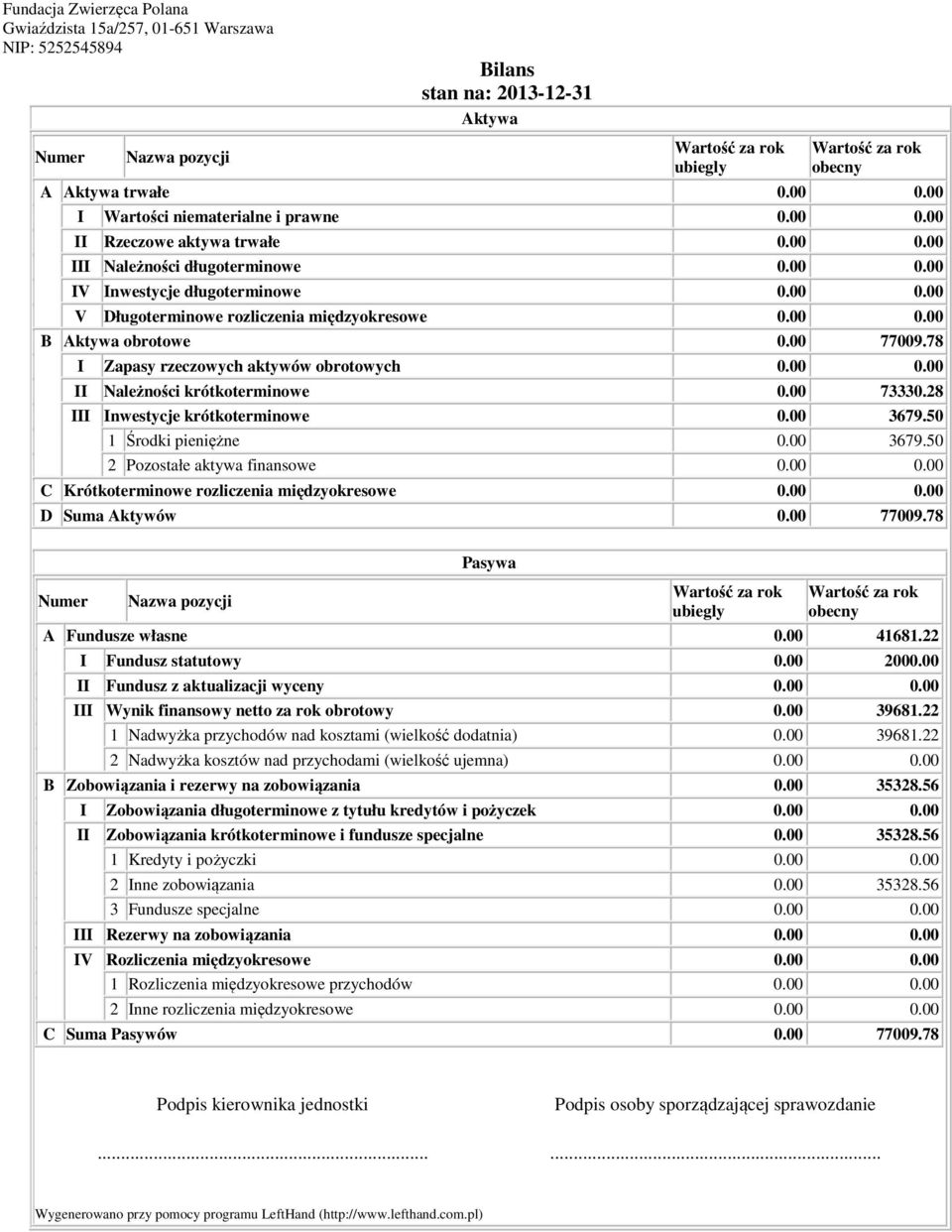 00 0.00 B Aktywa obrotowe 0.00 77009.78 I Zapasy rzeczowych aktywów obrotowych 0.00 0.00 II Należności krótkoterminowe 0.00 73330.28 III Inwestycje krótkoterminowe 0.00 3679.50 1 Środki pieniężne 0.