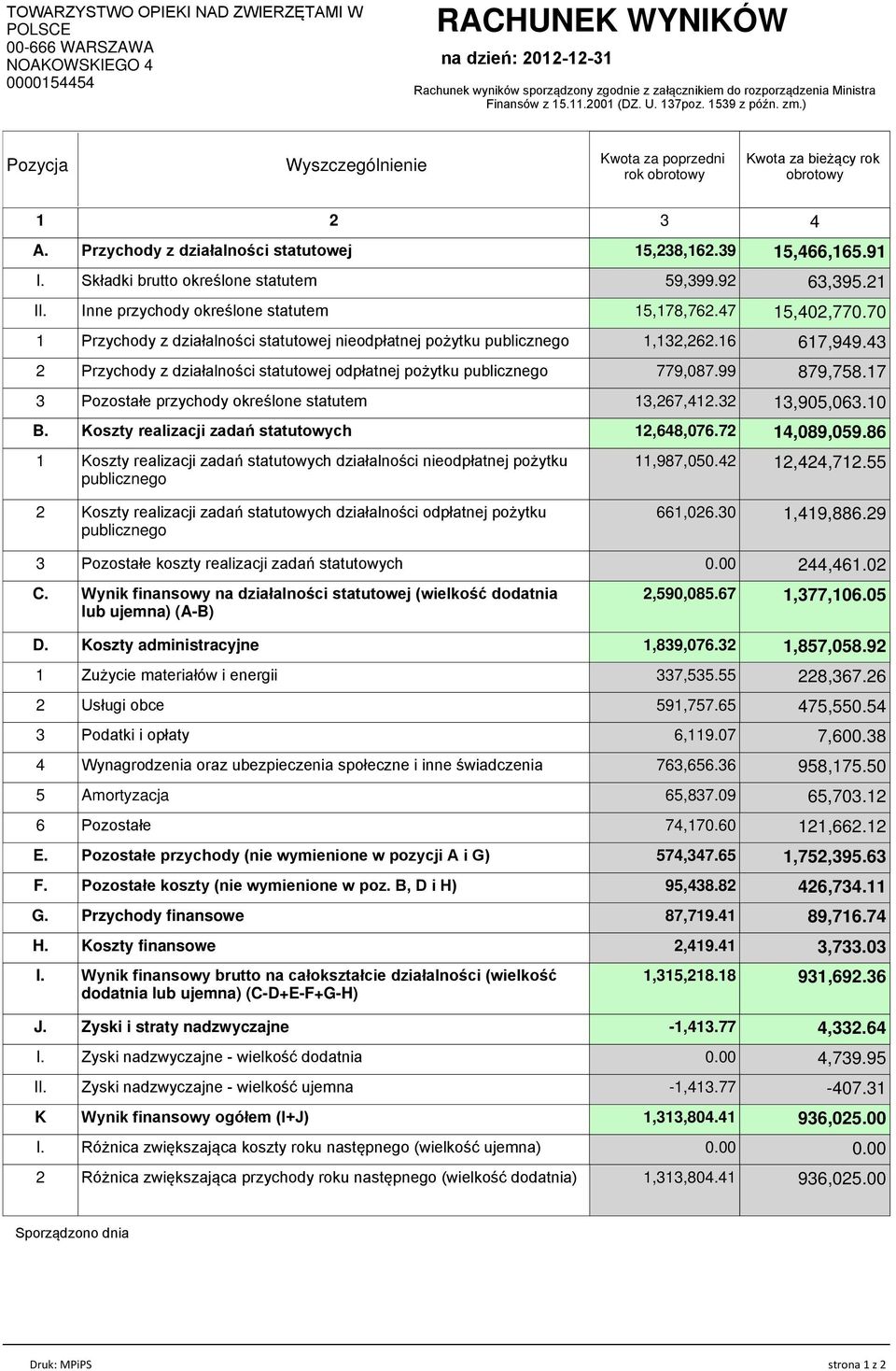 Przychody z działalności statutowej 15,238,162.39 15,466,165.91 I. Składki brutto określone statutem 59,399.92 63,395.21 II. Inne przychody określone statutem 15,178,762.47 15,402,770.