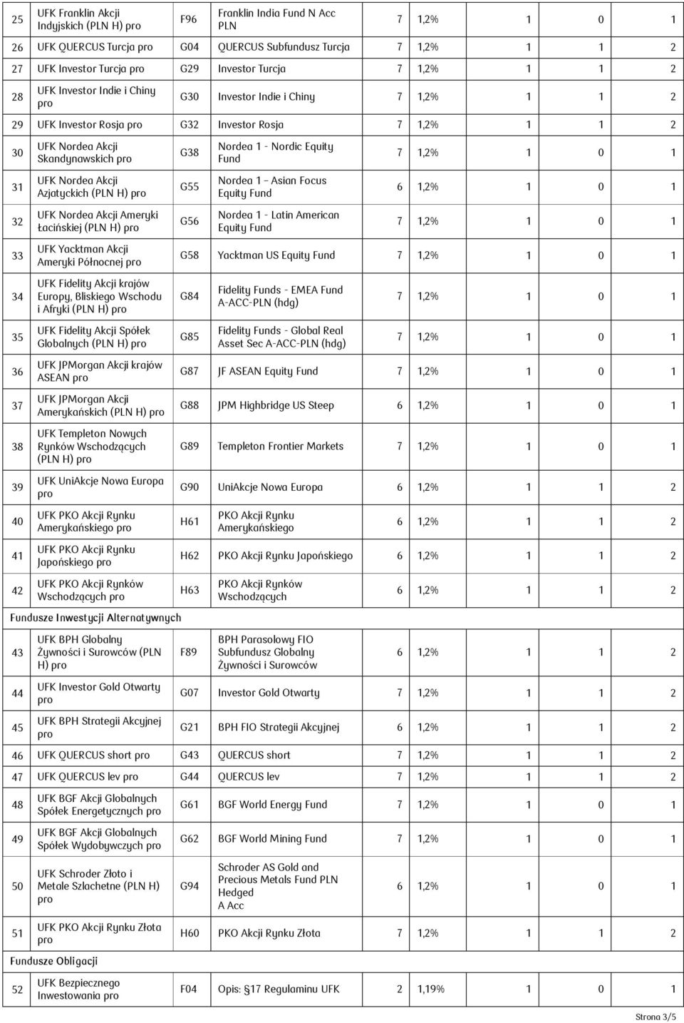 Nordea 1 - Latin American Equity 33 UFK Yacktman Akcji Ameryki Północnej G58 Yacktman US Equity 34 UFK Fidelity Akcji krajów Europy, Bliskiego Wschodu i Afryki (PLN H) G84 Fidelity s - EMEA A-ACC-PLN