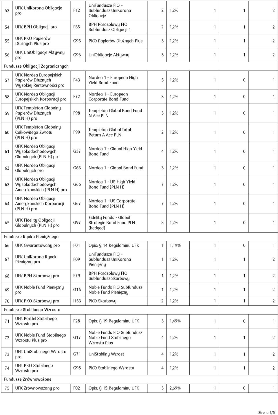 1,2% 1 0 1 58 Europejskich Korporacji F72 Nordea 1 European Corporate Bond 59 UFK Templeton Globalny Papierów Dłużnych (PLN H) F98 Templeton Global Bond N Acc PLN 60 UFK Templeton Globalny