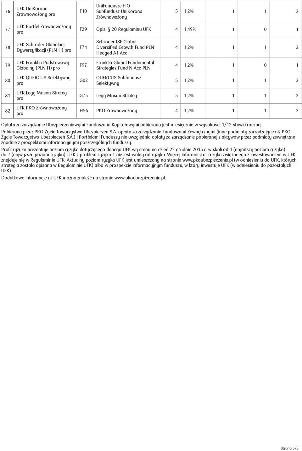 Subfundusz Selektywny 5 1,2% 1 1 2 81 82 UFK Legg Mason Strateg UFK PKO Zrównoważony G75 Legg Mason Strateg 5 1,2% 1 1 2 H56 PKO Zrównoważony 4 1,2% 1 1 2 Opłata za zarządzanie Ubezpieczeniowymi