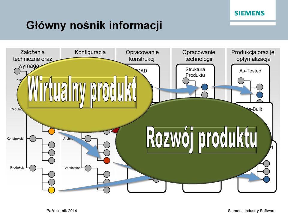 Produktu Produkcja oraz jej optymalizacja As-Tested Regulacje Funkcje ECAD MBOM As-Built