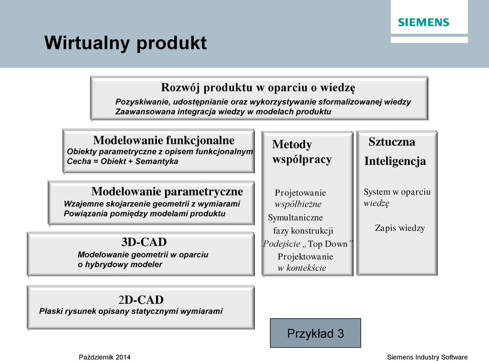 Metody współpracy Sztuczna - Inteligencja Modelowanie parametryczne Wzajemne skojarzenie geometrii z wymiarami Powiązania pomiędzy modelami produktu 3D-CAD Modelowanie