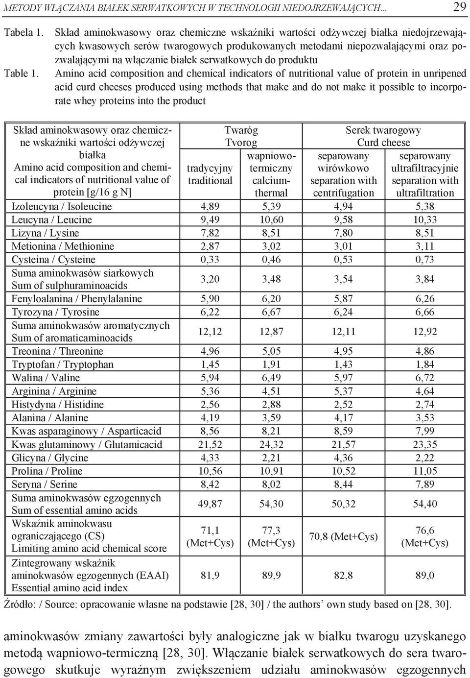 serwatkowych do produktu Amino acid composition and chemical indicators of nutritional value of protein in unripened acid curd cheeses produced using methods that make and do not make it possible to