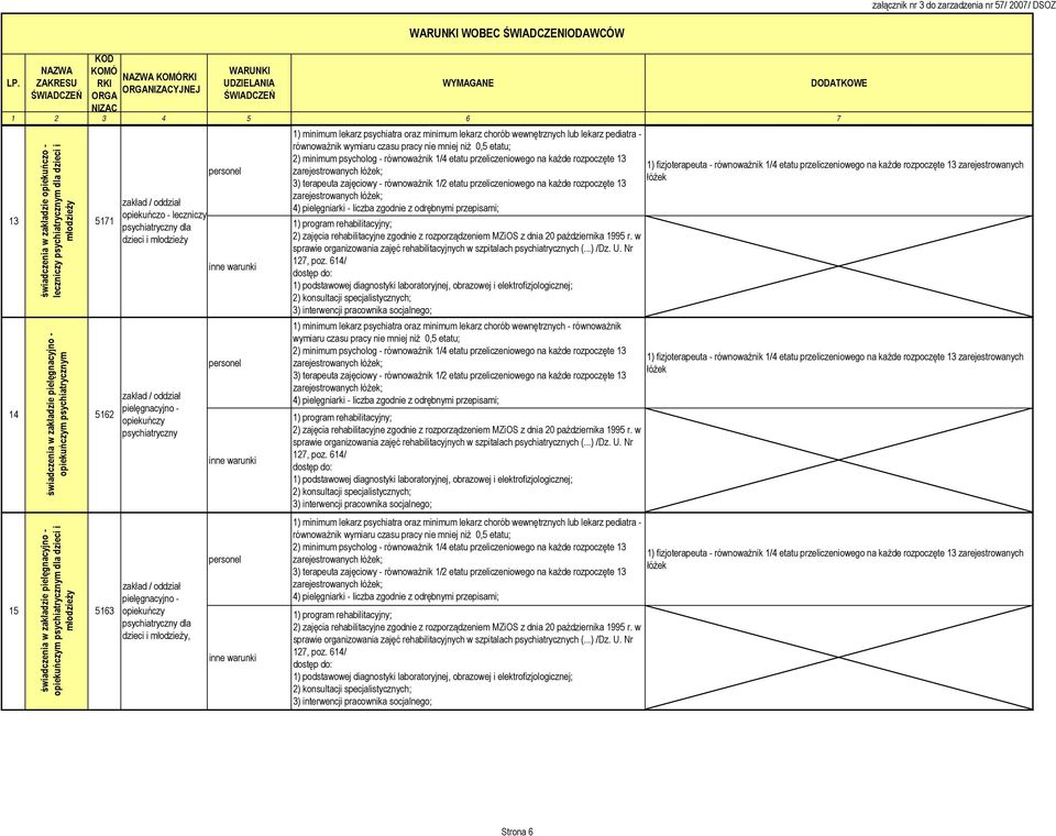 opiekuńczy psychiatryczny zakład / oddział pielęgnacyjno - opiekuńczy psychiatryczny dla dzieci i młodzieży, personel personel personel 1) minimum lekarz psychiatra oraz minimum lekarz chorób