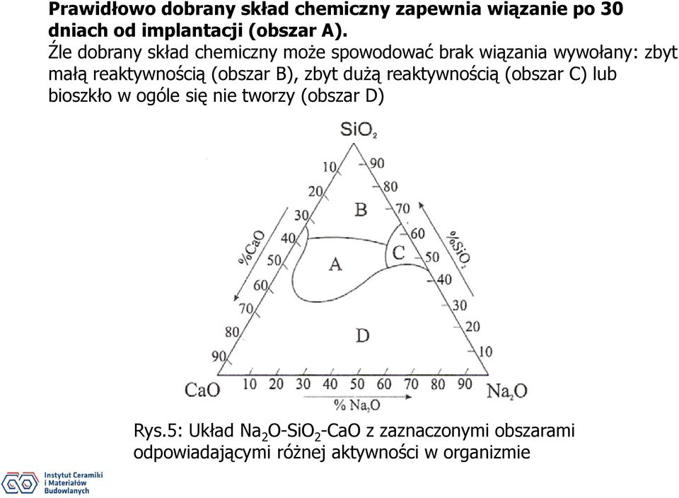 (obszar B), zbyt dużą reaktywnością (obszar C) lub bioszkło w ogóle się nie tworzy (obszar D)