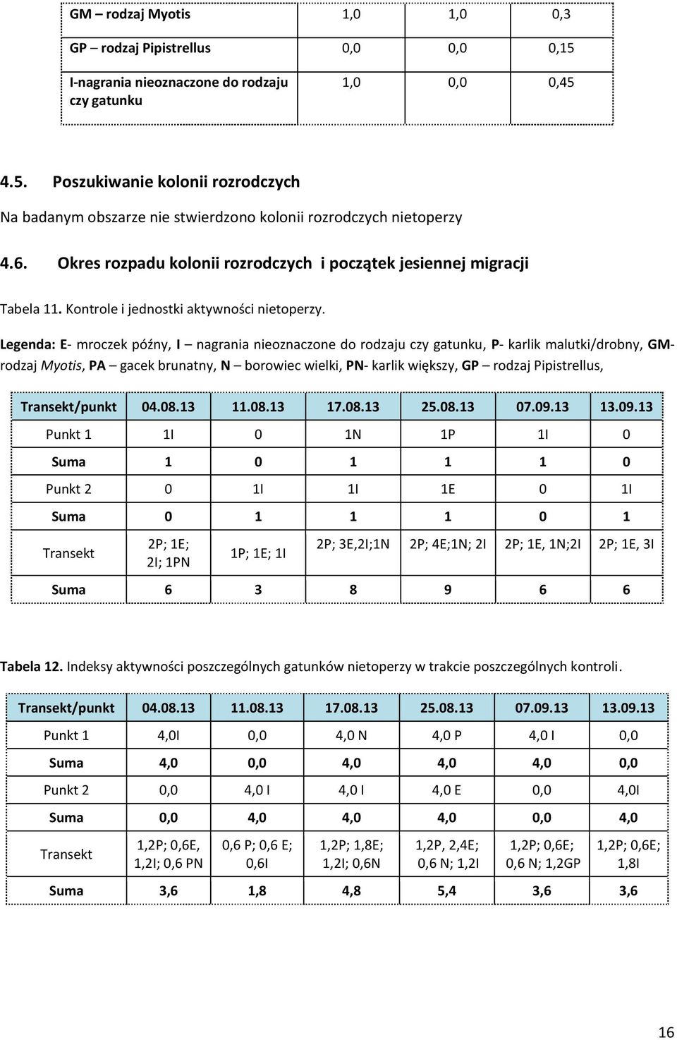 Legenda: E- mroczek późny, I nagrania nieoznaczone do rodzaju czy gatunku, P- karlik malutki/drobny, GMrodzaj Myotis, PA gacek brunatny, N borowiec wielki, PN- karlik większy, GP rodzaj Pipistrellus,