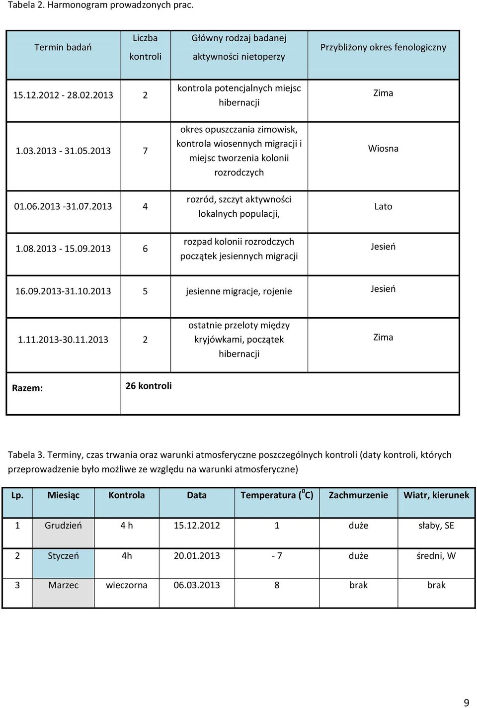 2013 6 kontrola potencjalnych miejsc hibernacji okres opuszczania zimowisk, kontrola wiosennych migracji i miejsc tworzenia kolonii rozrodczych rozród, szczyt aktywności lokalnych populacji, rozpad