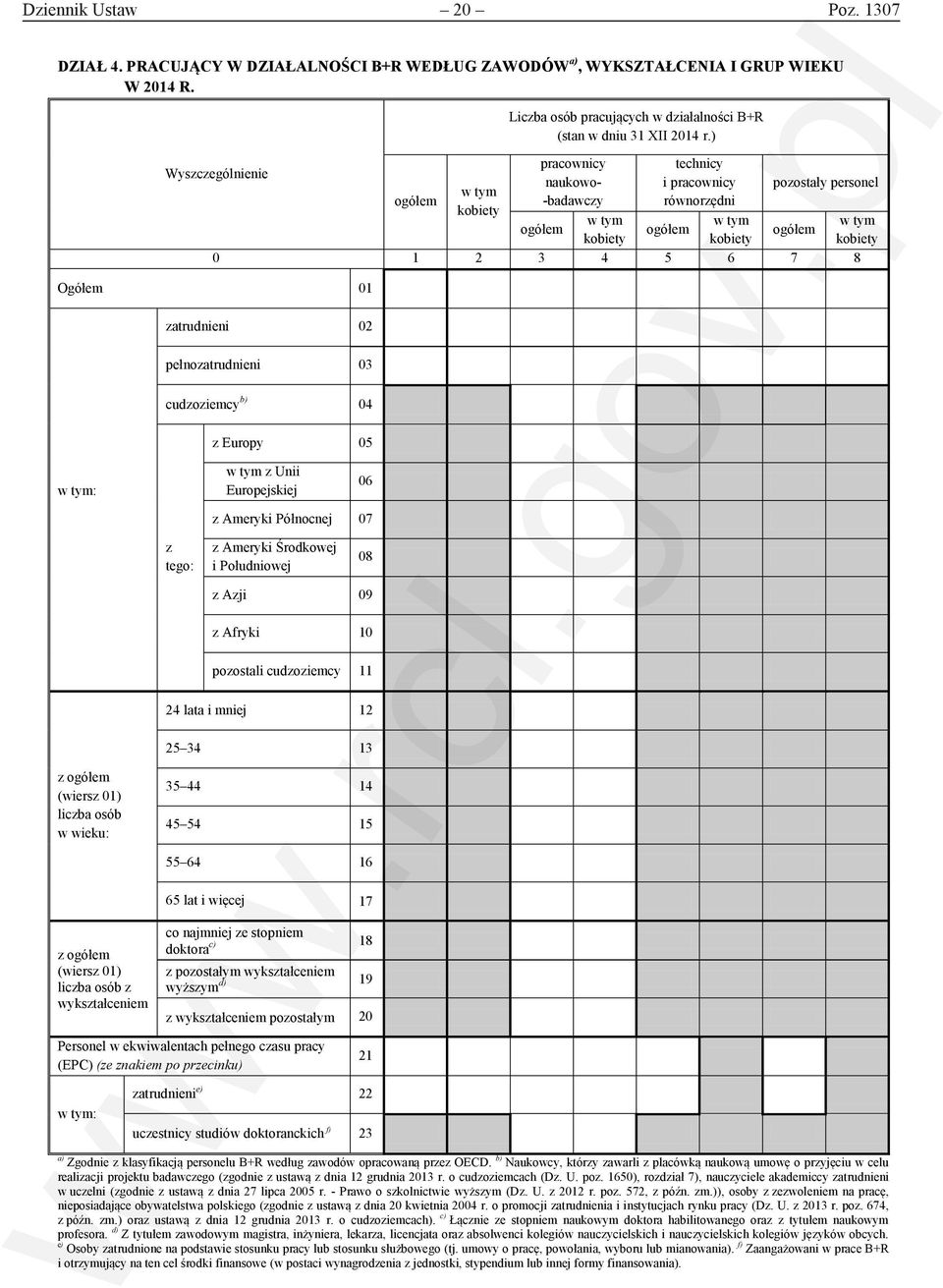 ) pracownicy naukowo- -badawczy w tym ogółem kobiety technicy i pracownicy równorzędni w tym ogółem kobiety pozostały personel ogółem 0 1 2 3 4 5 6 7 8 Ogółem 01 zatrudnieni 02 pełnozatrudnieni 03 w