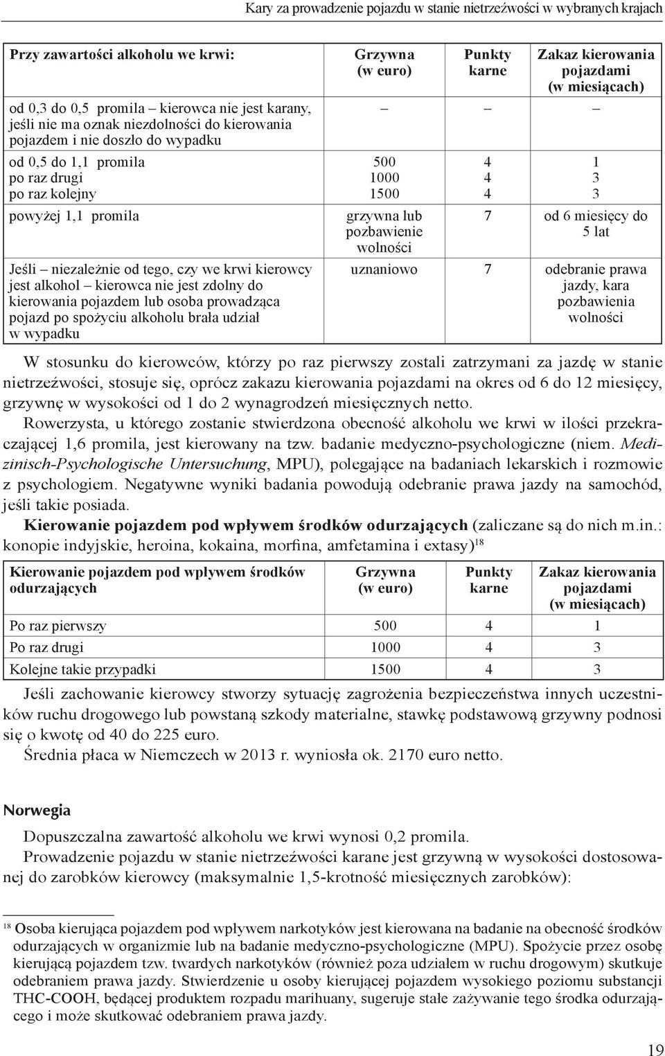 kierowania pojazdem lub osoba prowadząca pojazd po spożyciu alkoholu brała udział w wypadku Grzywna (w euro) Punkty karne Zakaz kierowania pojazdami (w miesiącach) 500 1000 1500 grzywna lub