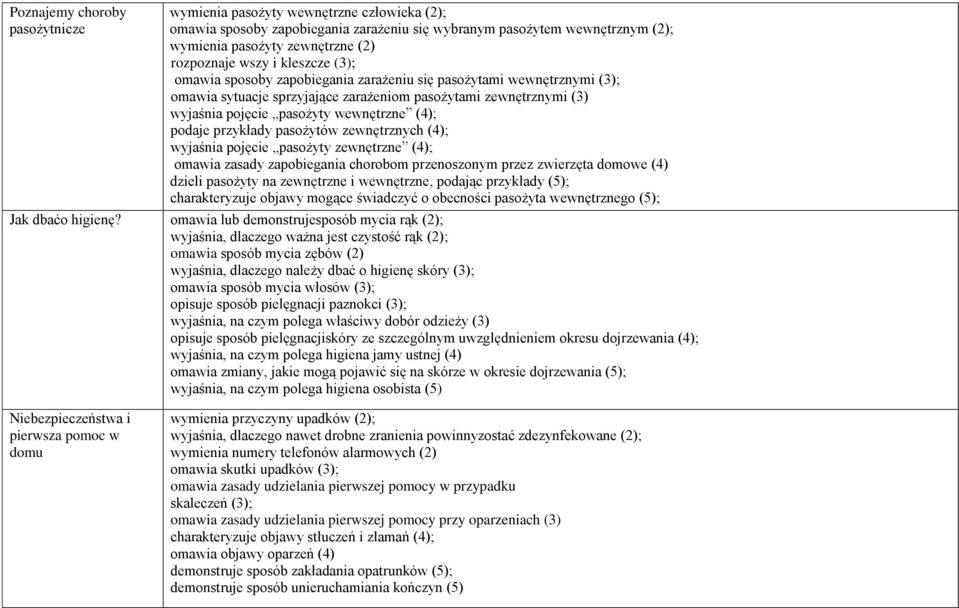 (4); podaje przykłady pasożytów zewnętrznych (4); wyjaśnia pojęcie pasożyty zewnętrzne (4); omawia zasady zapobiegania chorobom przenoszonym przez zwierzęta domowe (4) dzieli pasożyty na zewnętrzne i