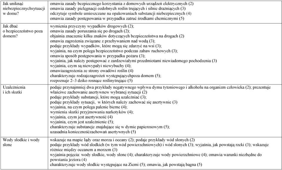 drażniących (3) odczytuje symbole umieszczane na opakowaniach substancji niebezpiecznych (4) omawia zasady postępowania w przypadku zatruć środkami chemicznymi (5) wymienia przyczyny wypadków