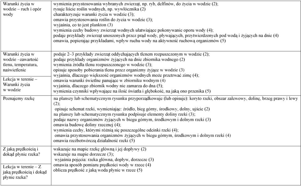 wywłócznika (2) charakteryzuje warunki życia w wodzie (3); omawia przystosowania roślin do życia w wodzie (3); wyjaśnia, co to jest plankton (3) wymienia cechy budowy zwierząt wodnych ułatwiające