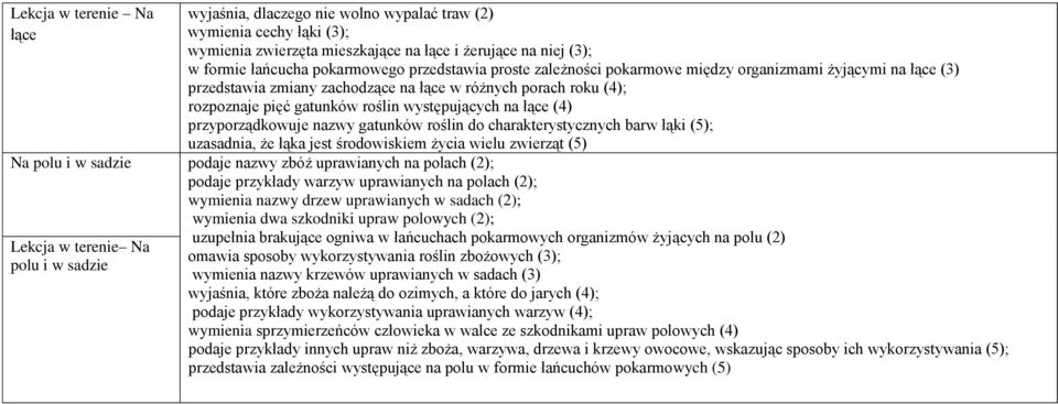 (4) przyporządkowuje nazwy gatunków roślin do charakterystycznych barw łąki (5); uzasadnia, że łąka jest środowiskiem życia wielu zwierząt (5) Na polu i w sadzie podaje nazwy zbóż uprawianych na