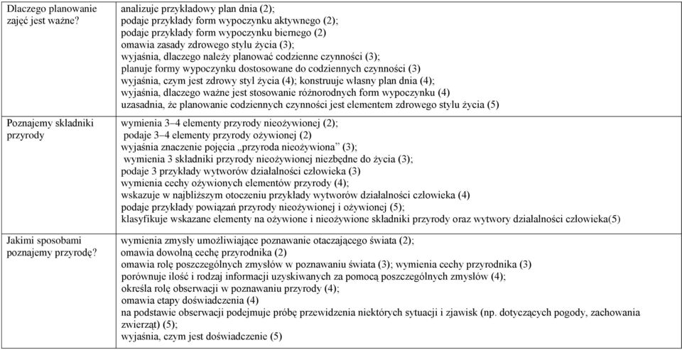 planować codzienne czynności (3); planuje formy wypoczynku dostosowane do codziennych czynności (3) wyjaśnia, czym jest zdrowy styl życia (4); konstruuje własny plan dnia (4); wyjaśnia, dlaczego