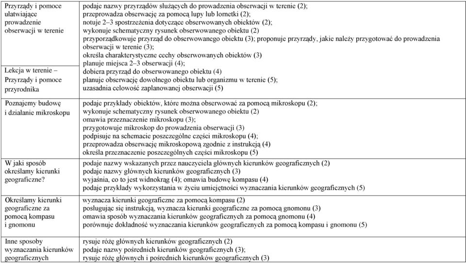 obserwację za pomocą lupy lub lornetki (2); notuje 2 3 spostrzeżenia dotyczące obserwowanych obiektów (2); wykonuje schematyczny rysunek obserwowanego obiektu (2) przyporządkowuje przyrząd do