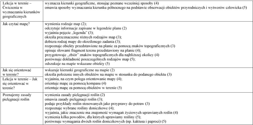 wymienia rodzaje map (2); odczytuje informacje zapisane w legendzie planu (2) wyjaśnia pojęcie legenda (3); określa przeznaczenie różnych rodzajów map (3); dobiera rodzaj mapy do określonego zadania