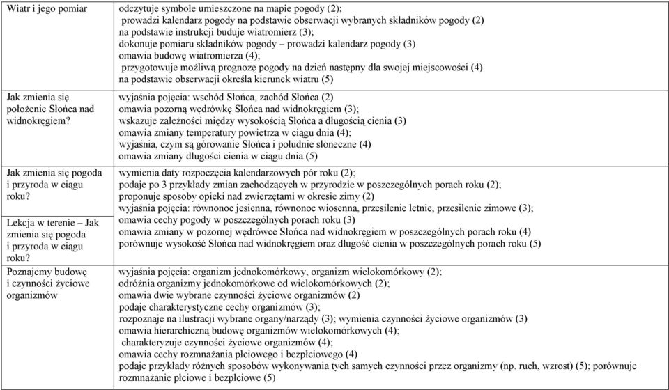 obserwacji określa kierunek wiatru (5) Jak zmienia się położenie Słońca nad widnokręgiem? Jak zmienia się pogoda i przyroda w ciągu roku?