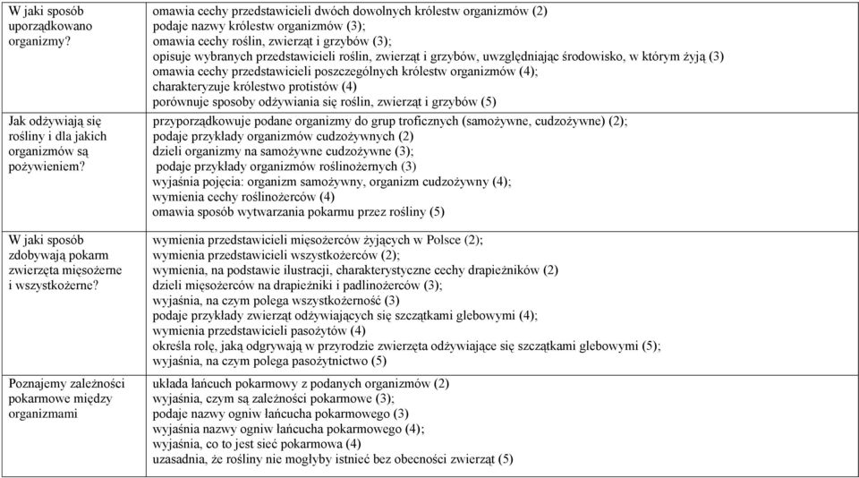 (3); opisuje wybranych przedstawicieli roślin, zwierząt i grzybów, uwzględniając środowisko, w którym żyją (3) omawia cechy przedstawicieli poszczególnych królestw organizmów (4); charakteryzuje