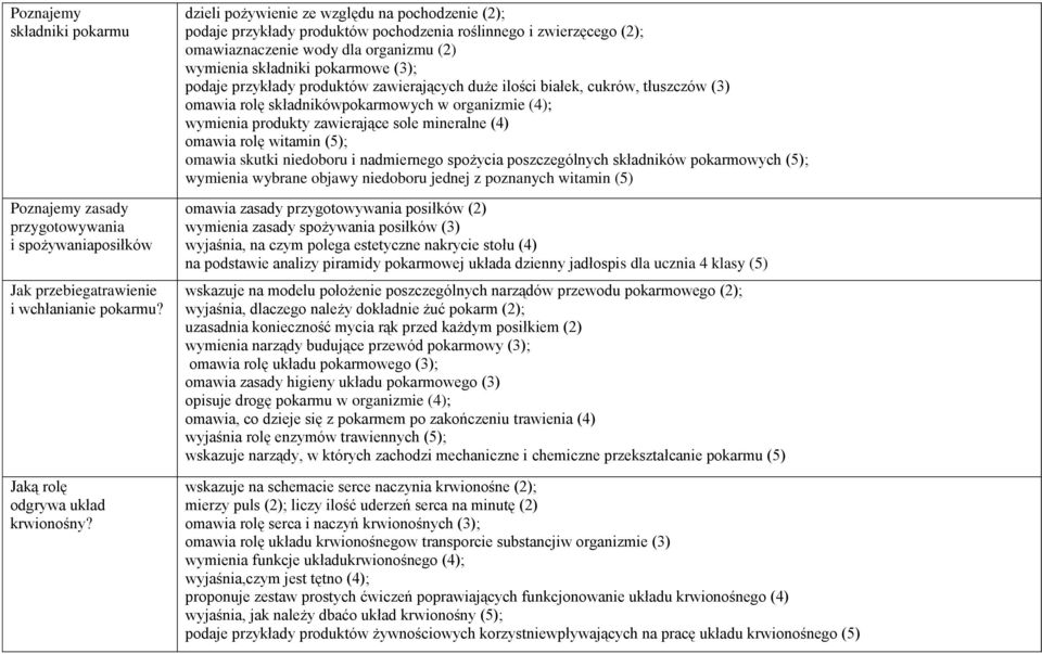 przykłady produktów zawierających duże ilości białek, cukrów, tłuszczów (3) omawia rolę składnikówpokarmowych w organizmie (4); wymienia produkty zawierające sole mineralne (4) omawia rolę witamin