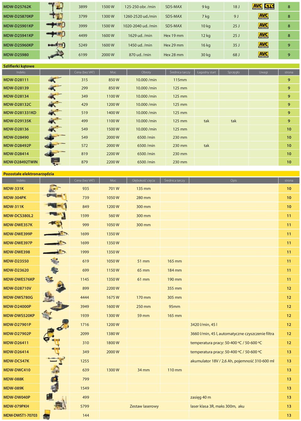 /min Hex 28 mm 30 kg 68 J 9 Szlifierki kątowe Indeks Cena (bez VAT) Moc Obroty Średnica tarczy Łagodny start Sprzęgło Uwagi strona MDW-D28111 315 850 W 10.000 /min 115mm 9 MDW-D28139 299 850 W 10.