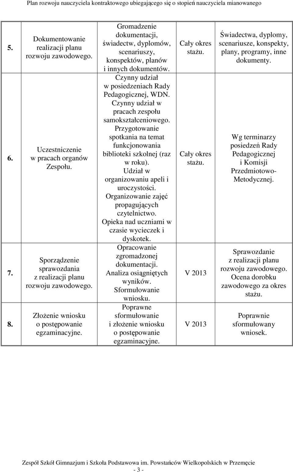 Czynny udział w posiedzeniach Rady Pedagogicznej, WDN. Czynny udział w pracach zespołu samokształceniowego. Przygotowanie spotkania na temat funkcjonowania biblioteki szkolnej (raz w roku).