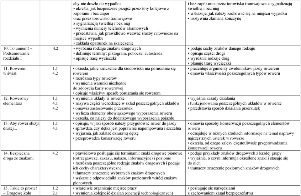 telefonów alarmowych przedstawia, jak prawidłowo wezwać służby ratownicze na miejsce wypadku zakłada opatrunek na skaleczenie wyróżnia rodzaje znaków drogowych definiuje terminy: piktogram, pobocze,