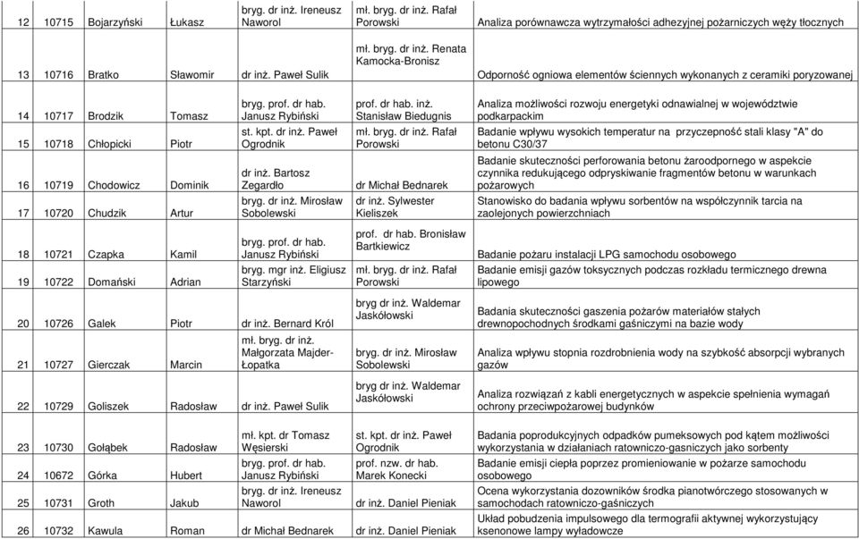 województwie podkarpackim 15 10718 Chłopicki Piotr Badanie wpływu wysokich temperatur na przyczepność stali klasy "A" do betonu C30/37 16 10719 Chodowicz Dominik dr inż.