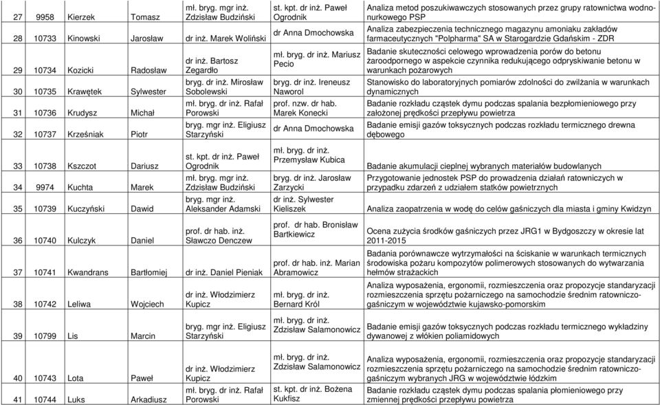 Mirosław Sobolewski dr Anna Dmochowska Mariusz Pecio dr Anna Dmochowska Analiza metod poszukiwawczych stosowanych przez grupy ratownictwa wodnonurkowego PSP Analiza zabezpieczenia technicznego