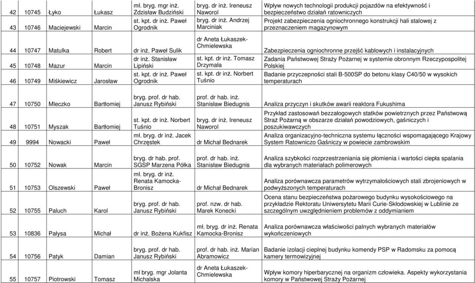 magazynowym 44 10747 Matulka Robert dr inż. Paweł Sulik 45 10748 Mazur Marcin 46 10749 Miśkiewicz Jarosław dr inż. Stanisław Lipiński dr Aneta Łukaszek- Chmielewska st. kpt. dr inż. Tomasz Drzymała st.