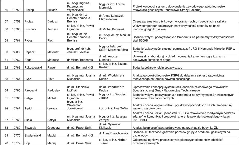 użytkowych wybranych ochron osobistych strażaka Wpływ temperatur pożarowych na wytrzymałość betonów na bazie innowacyjnego kruszywa Badanie wpływu podwyższonych temperatur na parametry