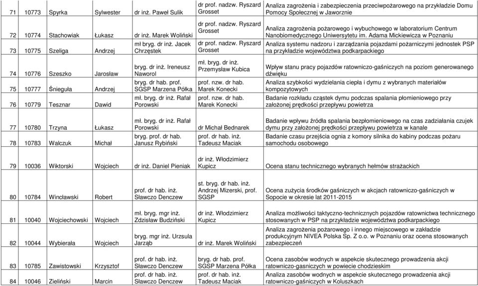 Ryszard Grosset Analiza zagrożenia i zabezpieczenia przeciwpożarowego na przykładzie Domu Pomocy Społecznej w Jaworznie Analiza zagrożenia pożarowego i wybuchowego w laboratorium Centrum