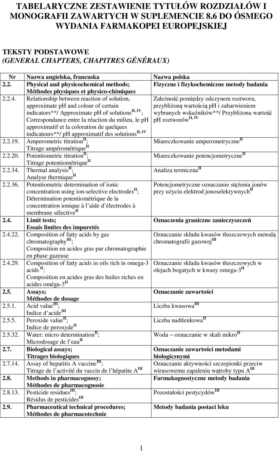2. Physical and physicochemical methods; Fizyczne i fizykochemiczne metody badania Méthodes physiques et physico-chimiques 2.2.4.