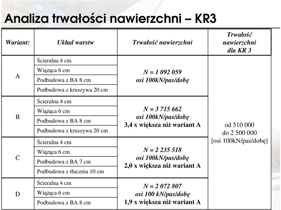 wariant A Podbudowa z kruszywa 20 cm Ścieralna 4 cm WiąŜąca 6 cm N = 2 235 518 osi 100kN/pas/dobę Podbudowa z BA 7 cm 2,0 x większa niŝ wariant A Podbudowa z