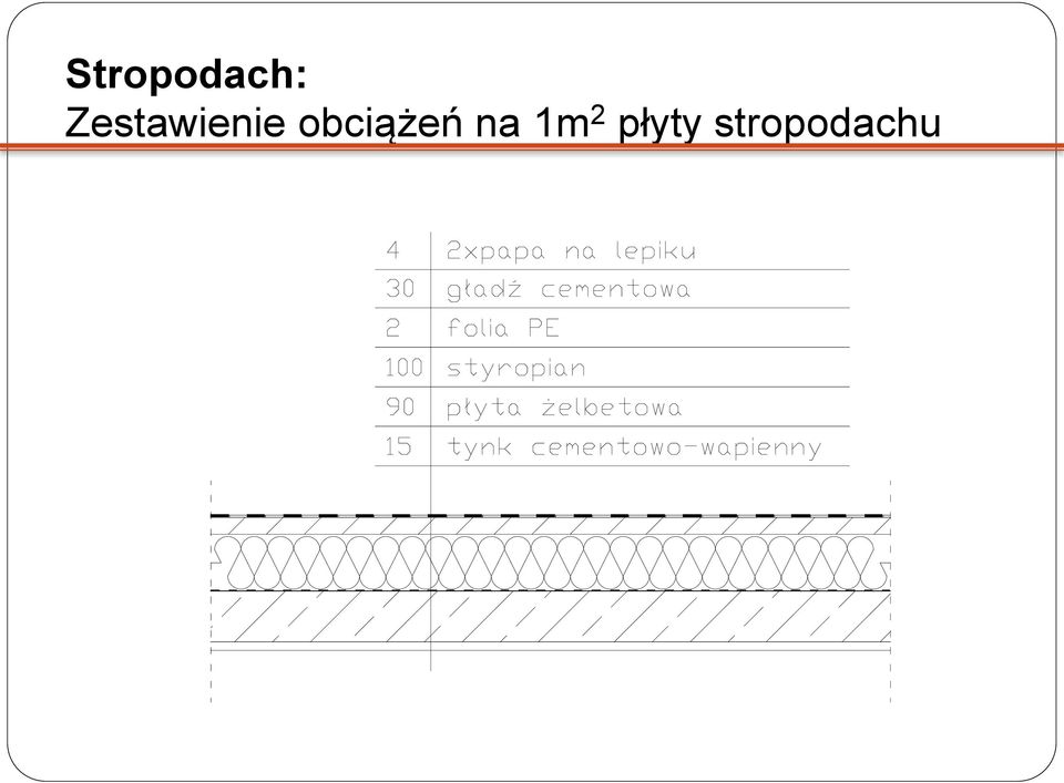 obciążeń na 1m