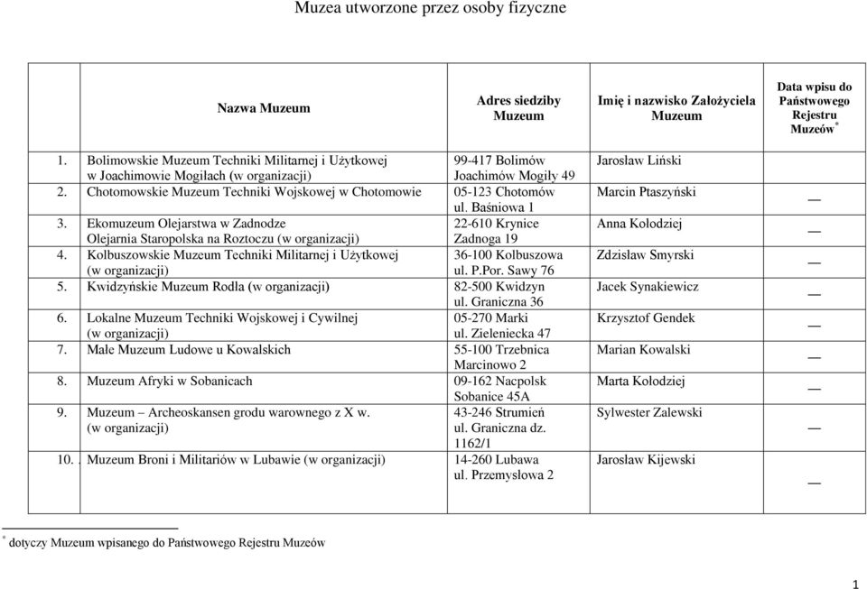 Kwidzyńskie Rodła 82-500 Kwidzyn ul. Graniczna 36 6. Lokalne Techniki Wojskowej i Cywilnej 05-270 Marki ul. Zieleniecka 47 7. Małe Ludowe u Kowalskich 55-100 Trzebnica Marcinowo 2 8.