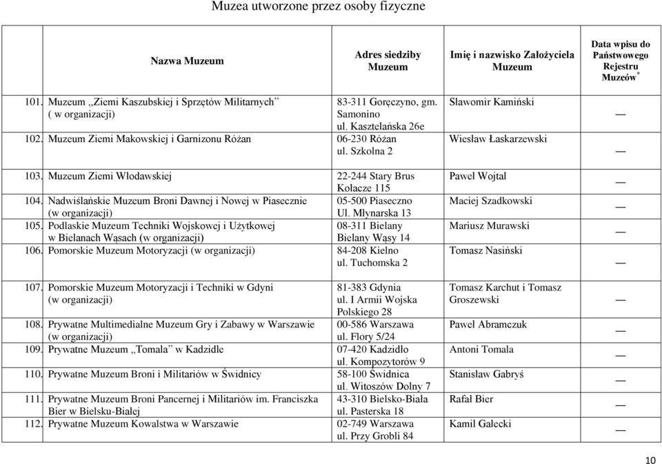 Podlaskie Techniki Wojskowej i Użytkowej 08-311 Bielany w Bielanach Wąsach Bielany Wąsy 14 106. Pomorskie Motoryzacji 84-208 Kielno ul. Tuchomska 2 107.