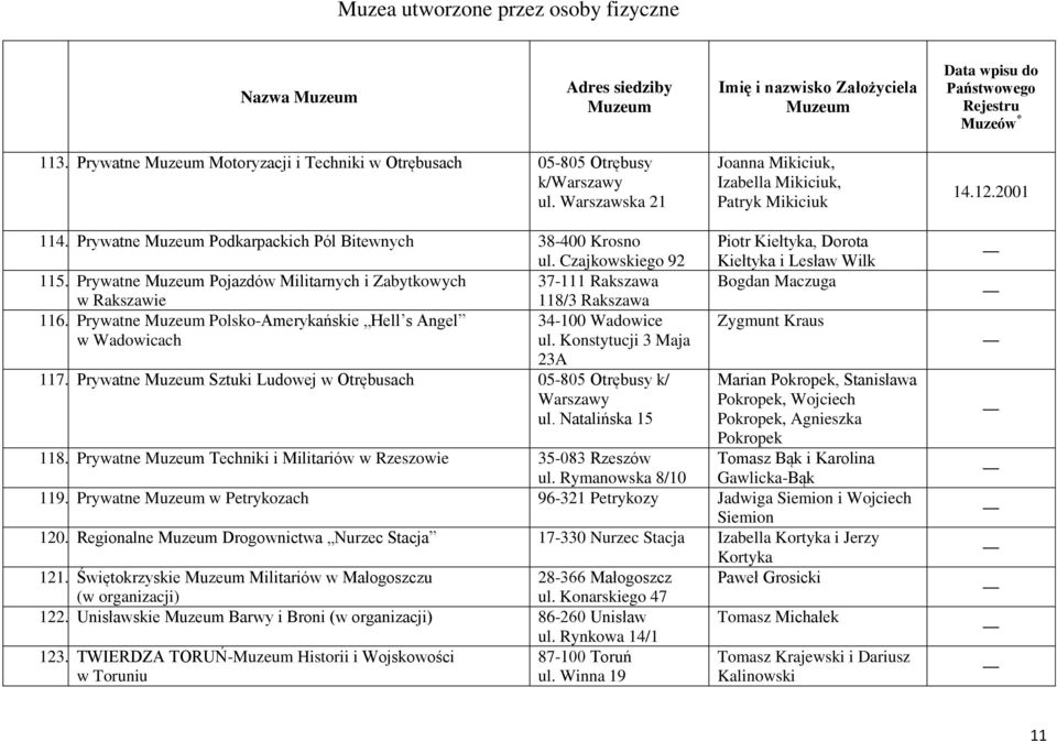 Prywatne Polsko-Amerykańskie Hell s Angel 34-100 Wadowice w Wadowicach ul. Konstytucji 3 Maja 23A 117. Prywatne Sztuki Ludowej w Otrębusach 05-805 Otrębusy k/ Warszawy ul.