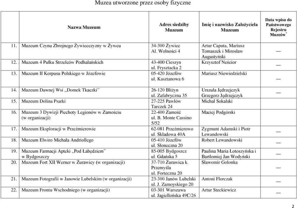 Eksploracji w Przeźmierowie 62-081 Przeźmierowo ul. Składowa 40A 18. Elwiro Michała Andriollego 05-410 Józefów ul. Słoneczna 20 19. Farmacji Apteki Pod Łabędziem 85-005 Bydgoszcz w Bydgoszczy ul.