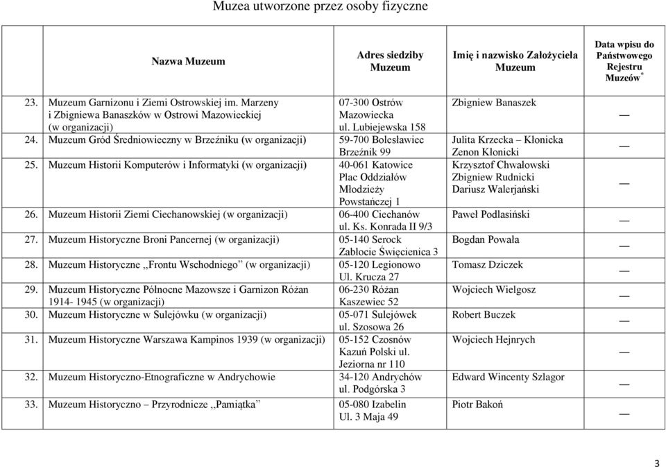 Historii Ziemi Ciechanowskiej 06-400 Ciechanów ul. Ks. Konrada II 9/3 27. Historyczne Broni Pancernej 05-140 Serock Zabłocie Święcienica 3 28. Historyczne,,Frontu Wschodniego 05-120 Legionowo Ul.