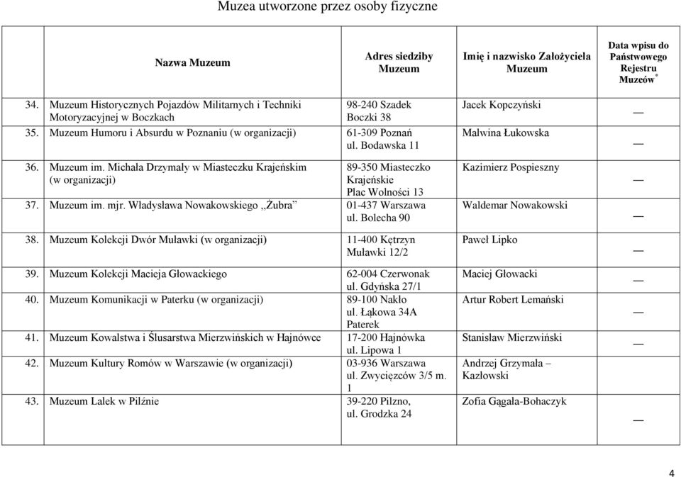 Kolekcji Dwór Muławki 11-400 Kętrzyn Muławki 12/2 39. Kolekcji Macieja Głowackiego 62-004 Czerwonak ul. Gdyńska 27/1 40. Komunikacji w Paterku 89-100 Nakło ul. Łąkowa 34A Paterek 41.