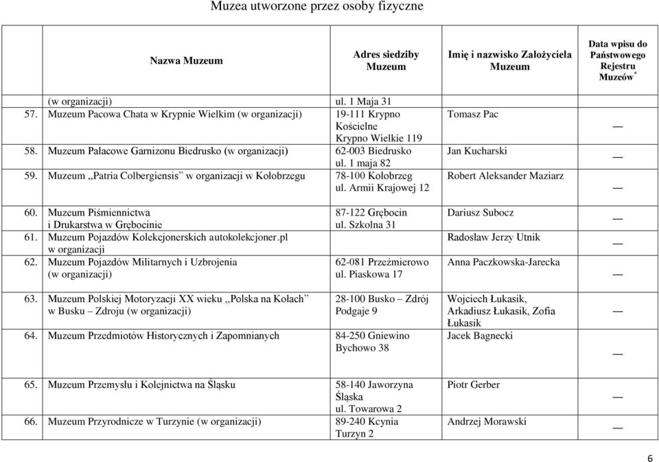 Pojazdów Kolekcjonerskich autokolekcjoner.pl w organizacji 62. Pojazdów Militarnych i Uzbrojenia 87-122 Grębocin ul. Szkolna 31 62-081 Przeźmierowo ul.