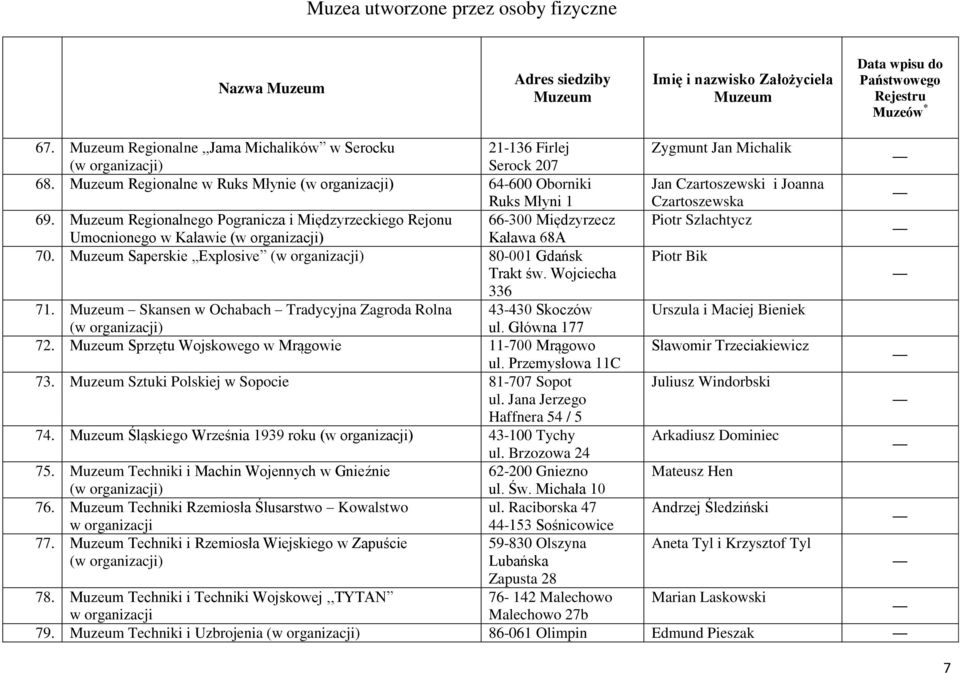 Skansen w Ochabach Tradycyjna Zagroda Rolna 43-430 Skoczów ul. Główna 177 72. Sprzętu Wojskowego w Mrągowie 11-700 Mrągowo ul. Przemysłowa 11C 73. Sztuki Polskiej w Sopocie 81-707 Sopot ul.