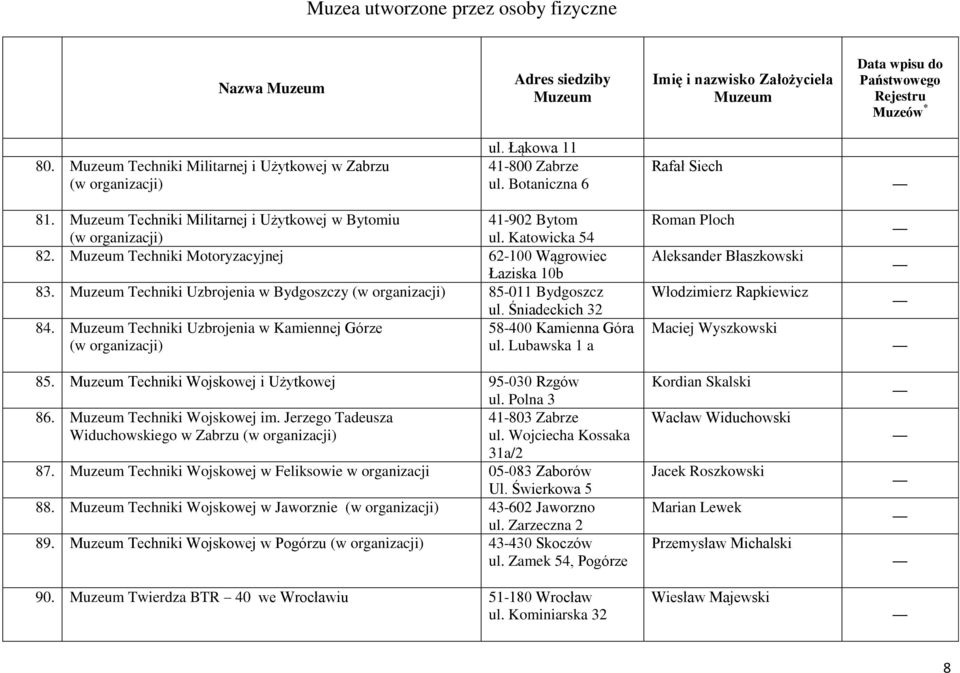 Lubawska 1 a 85. Techniki Wojskowej i Użytkowej 95-030 Rzgów ul. Polna 3 86. Techniki Wojskowej im. Jerzego Tadeusza 41-803 Zabrze Widuchowskiego w Zabrzu ul. Wojciecha Kossaka 31a/2 87.