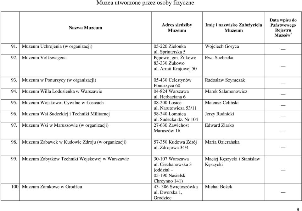 Sudecka dz. Nr 104 97. Wsi w Maruszowie 27-630 Zawichost Maruszów 16 98. Zabawek w Kudowie Zdroju 57-350 Kudowa Zdrój ul. Zdrojowa 34/4 99. Zabytków Techniki Wojskowej w Warszawie 30-107 Warszawa ul.